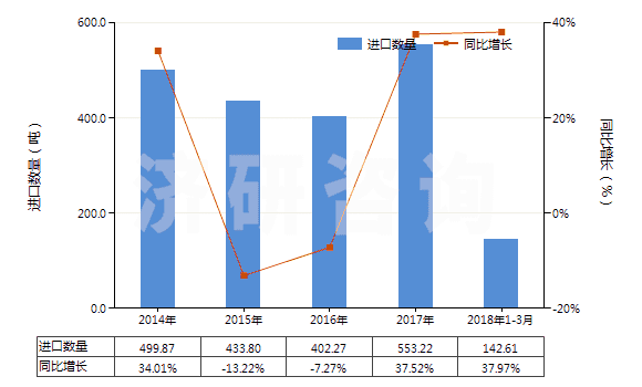 2014-2018年3月中國硫化橡膠制橡皮擦(HS40169200)進口量及增速統(tǒng)計
